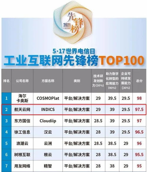 實力領(lǐng)跑 石景山企業(yè)產(chǎn)品榮登2021工業(yè)互聯(lián)網(wǎng)先鋒榜百強，引領(lǐng)數(shù)據(jù)服務新潮流